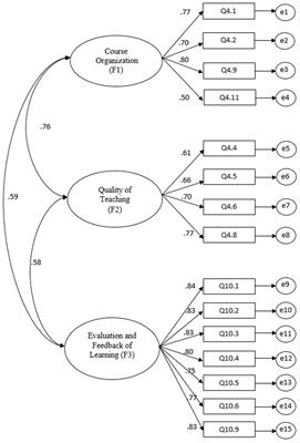 Factor structure and invariance of the scale to measure teaching performance in the area of social sciences